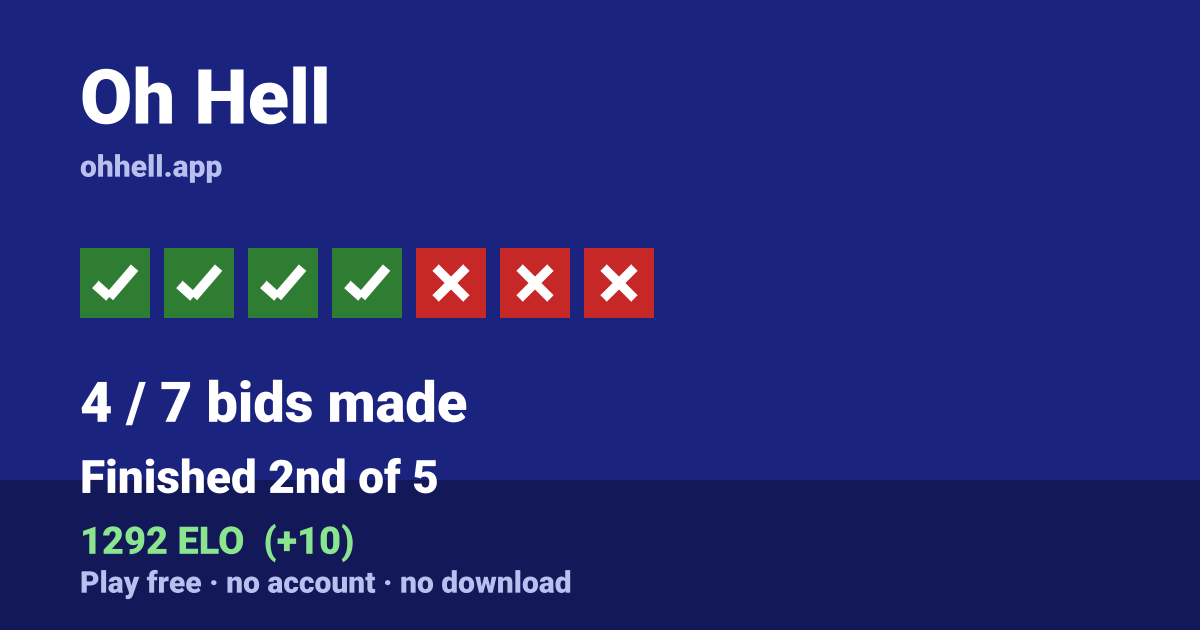 Finished 2nd of 5 · 4/7 bids made · 1292 ELO. Play Oh Hell free — no account, no download.