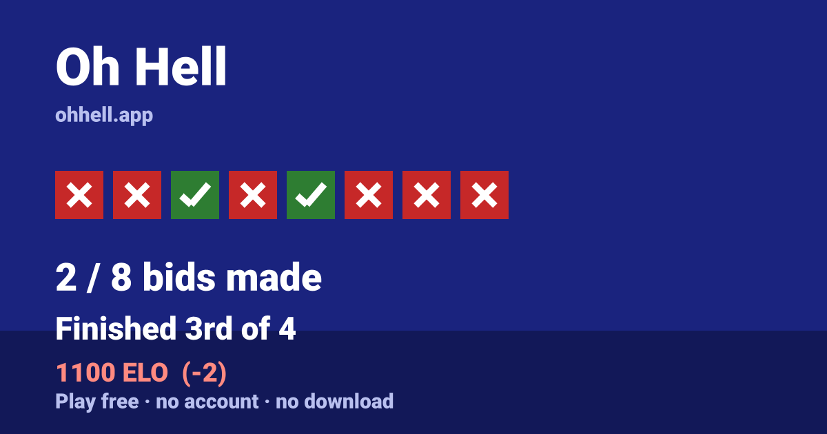 Finished 3rd of 4 · 2/8 bids made · 1100 ELO. Play Oh Hell free — no account, no download.