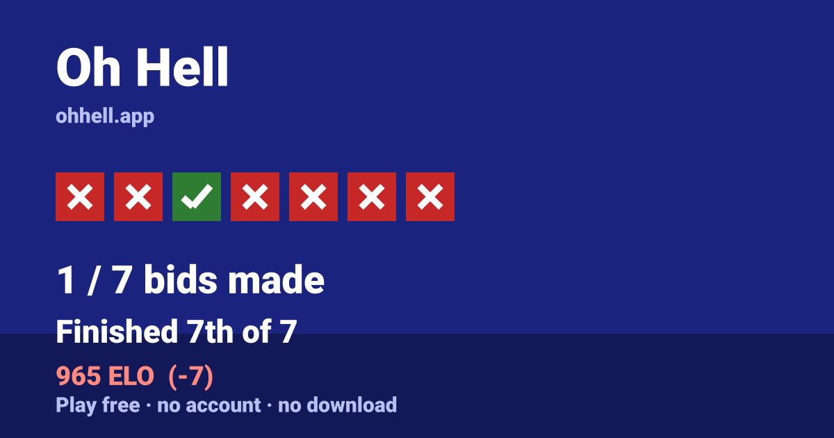 Finished 7th of 7 · 1/7 bids made · 965 ELO. Play Oh Hell free — no account, no download.