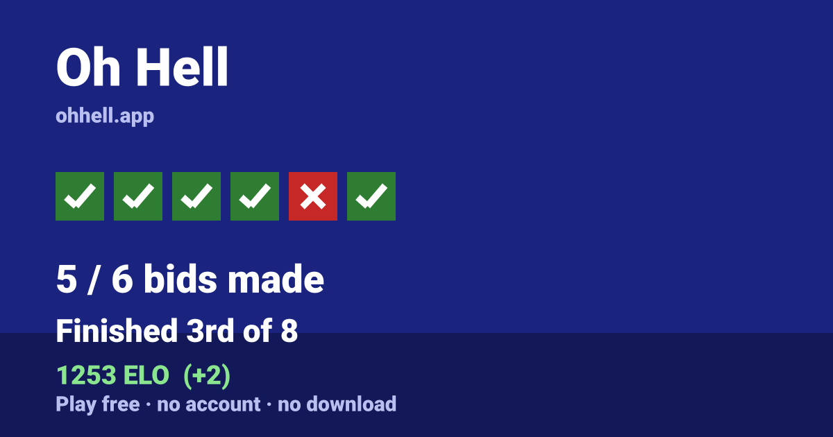 Finished 3rd of 8 · 5/6 bids made · 1253 ELO. Play Oh Hell free — no account, no download.