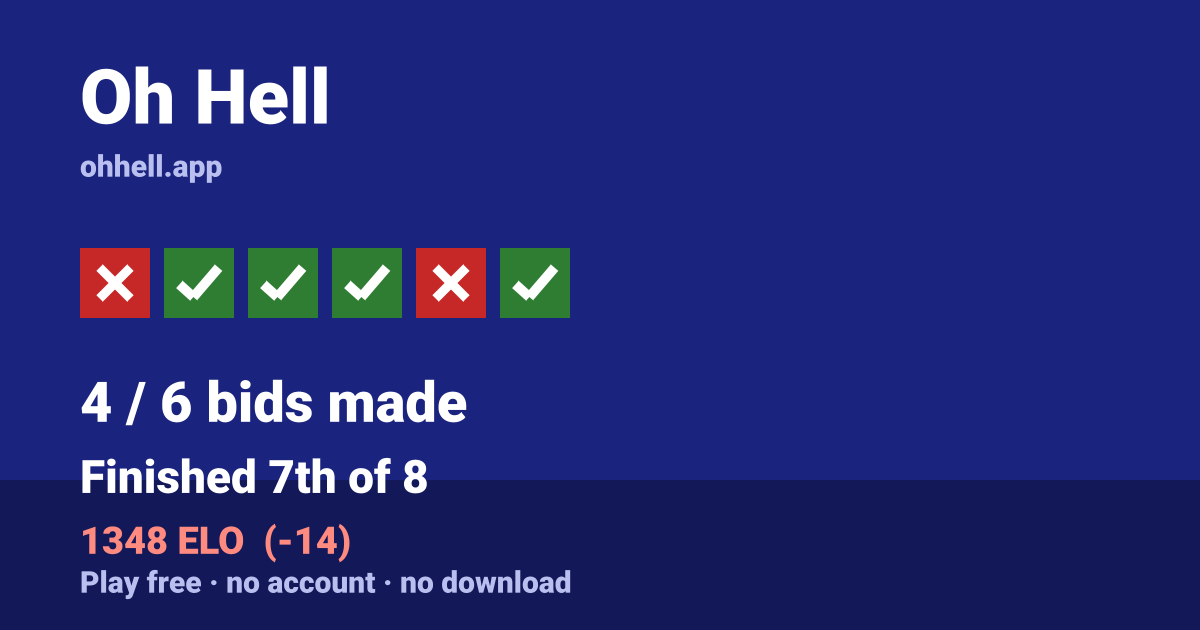 Finished 7th of 8 · 4/6 bids made · 1348 ELO. Play Oh Hell free — no account, no download.