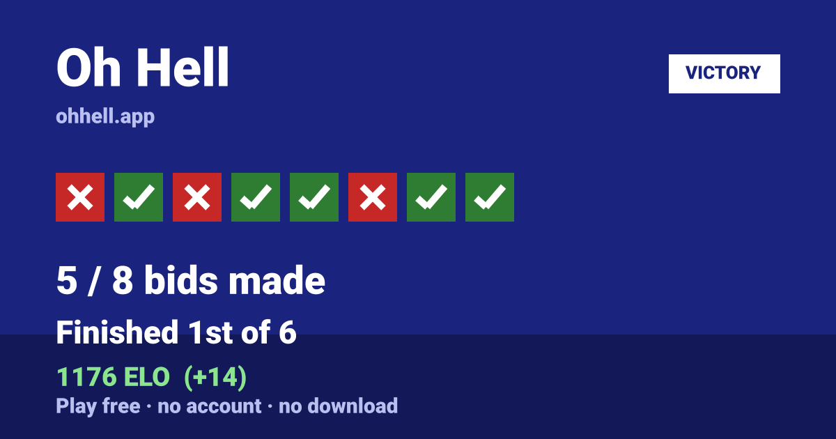 Finished 1st of 6 · 5/8 bids made · 1176 ELO. Play Oh Hell free — no account, no download.
