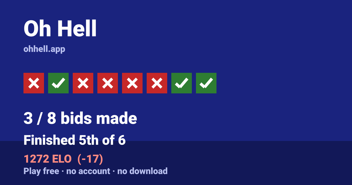 Finished 5th of 6 · 3/8 bids made · 1272 ELO. Play Oh Hell free — no account, no download.