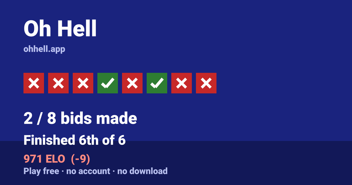 Finished 6th of 6 · 2/8 bids made · 971 ELO. Play Oh Hell free — no account, no download.