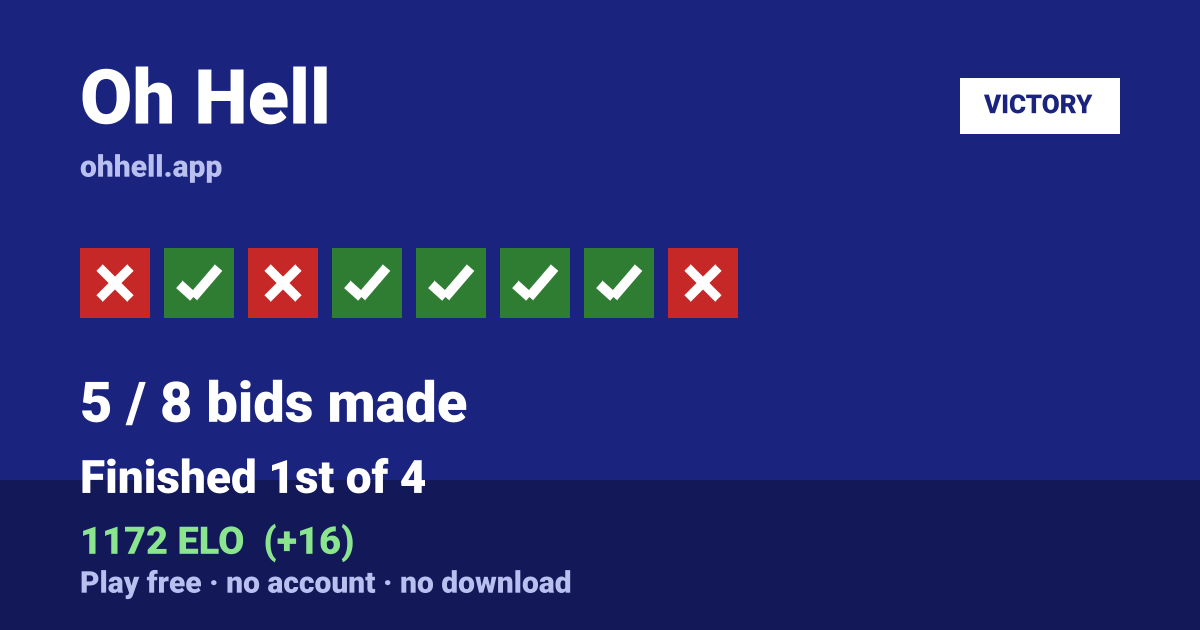 Finished 1st of 4 · 5/8 bids made · 1172 ELO. Play Oh Hell free — no account, no download.