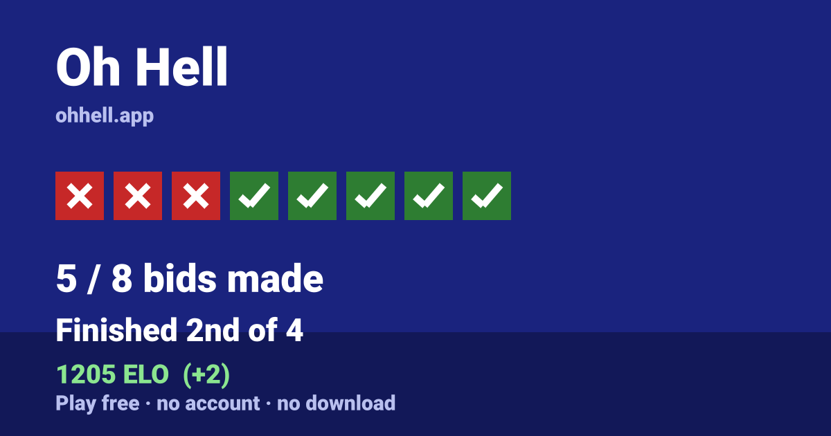 Finished 2nd of 4 · 5/8 bids made · 1205 ELO. Play Oh Hell free — no account, no download.