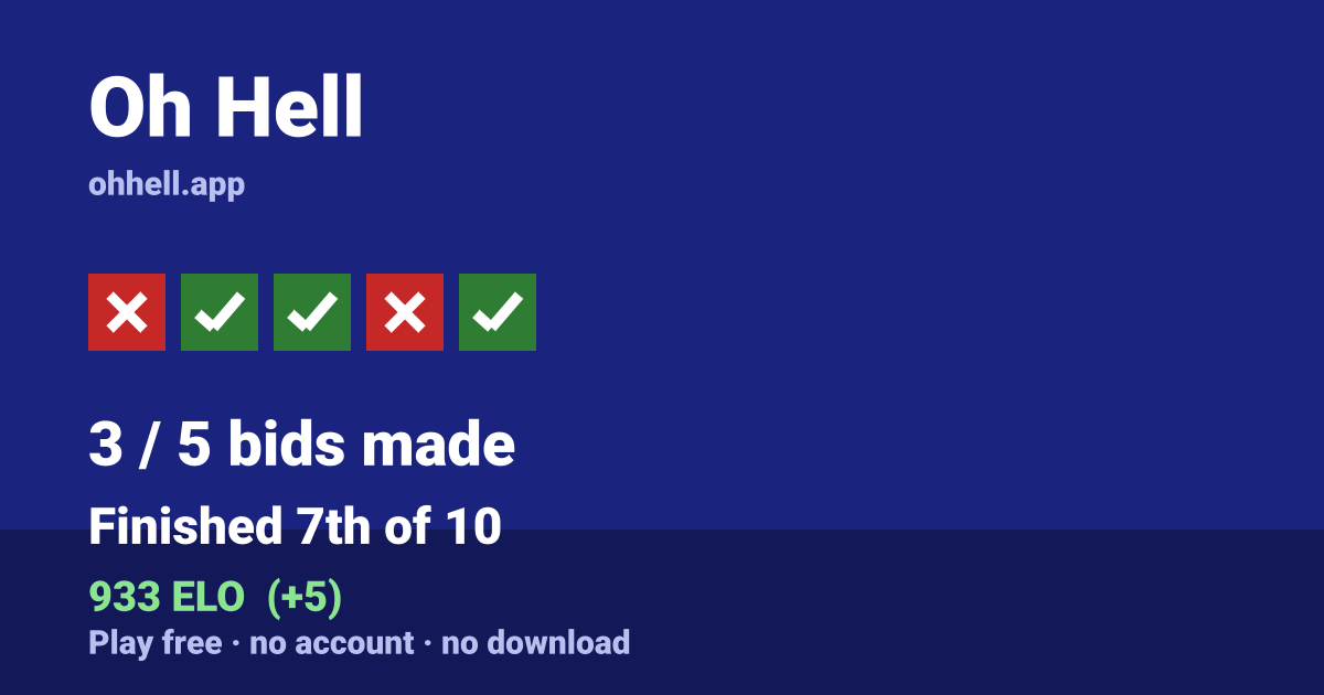 Finished 7th of 10 · 3/5 bids made · 933 ELO. Play Oh Hell free — no account, no download.