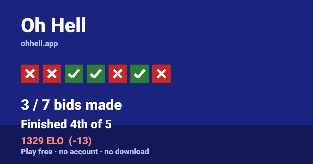 Finished 4th of 5 · 3/7 bids made · 1329 ELO. Play Oh Hell free — no account, no download.