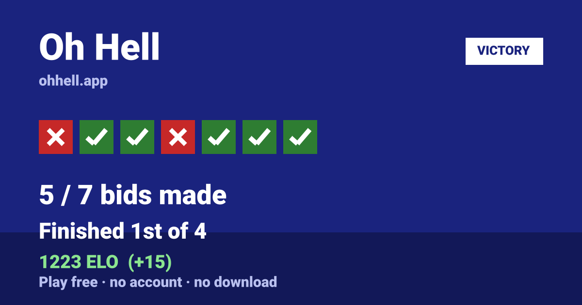 Finished 1st of 4 · 5/7 bids made · 1223 ELO. Play Oh Hell free — no account, no download.