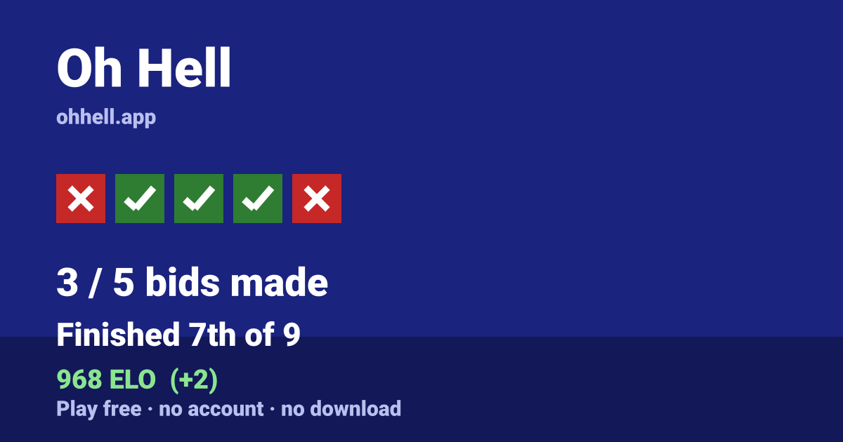 Finished 7th of 9 · 3/5 bids made · 968 ELO. Play Oh Hell free — no account, no download.