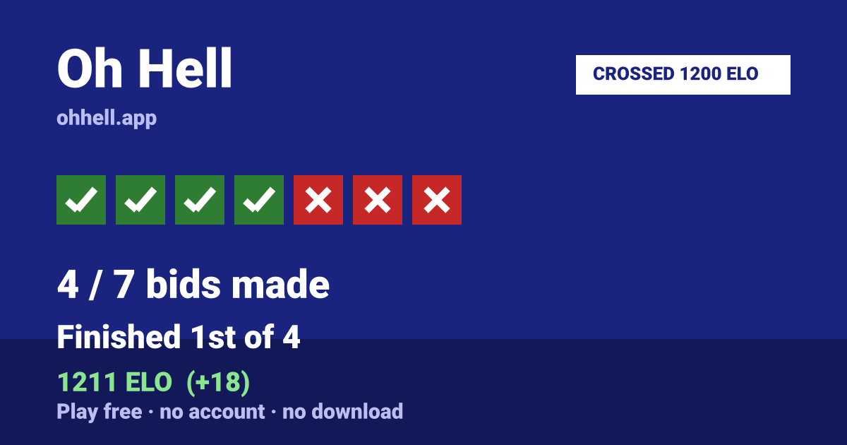 Finished 1st of 4 · 4/7 bids made · 1211 ELO. Play Oh Hell free — no account, no download.