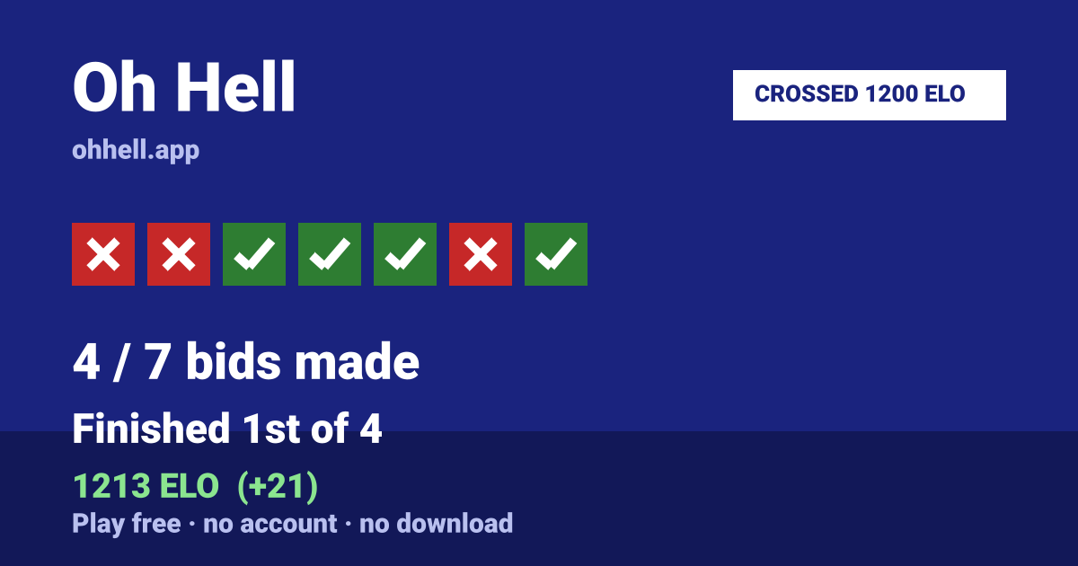 Finished 1st of 4 · 4/7 bids made · 1213 ELO. Play Oh Hell free — no account, no download.