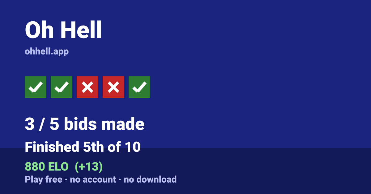 Finished 5th of 10 · 3/5 bids made · 880 ELO. Play Oh Hell free — no account, no download.