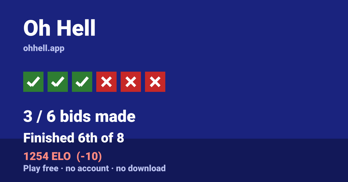 Finished 6th of 8 · 3/6 bids made · 1254 ELO. Play Oh Hell free — no account, no download.