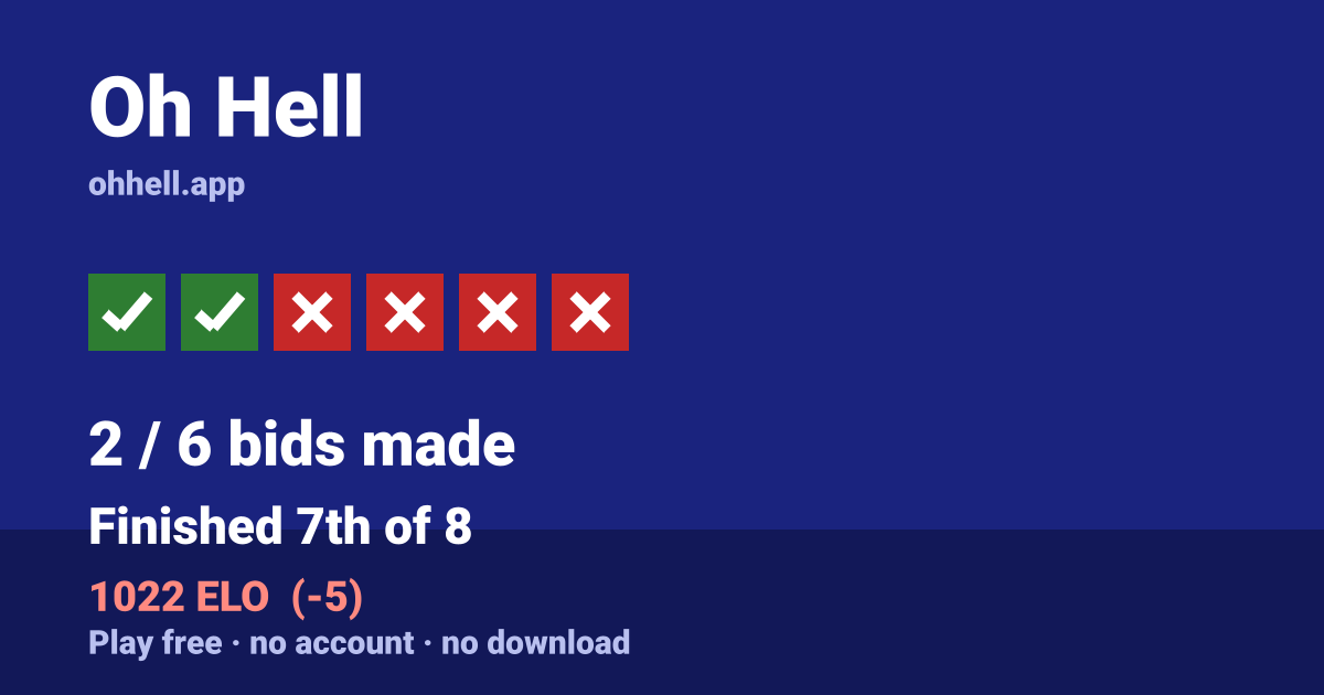 Finished 7th of 8 · 2/6 bids made · 1022 ELO. Play Oh Hell free — no account, no download.