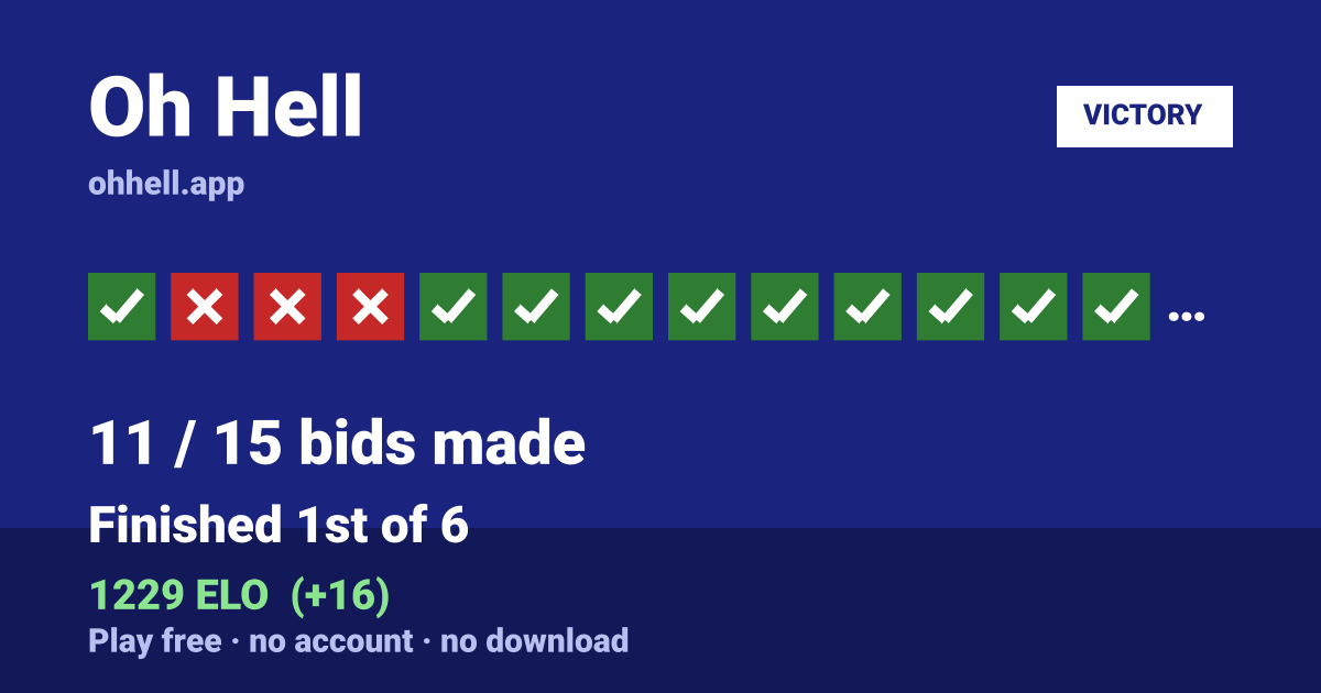 Finished 1st of 6 · 11/15 bids made · 1229 ELO. Play Oh Hell free — no account, no download.