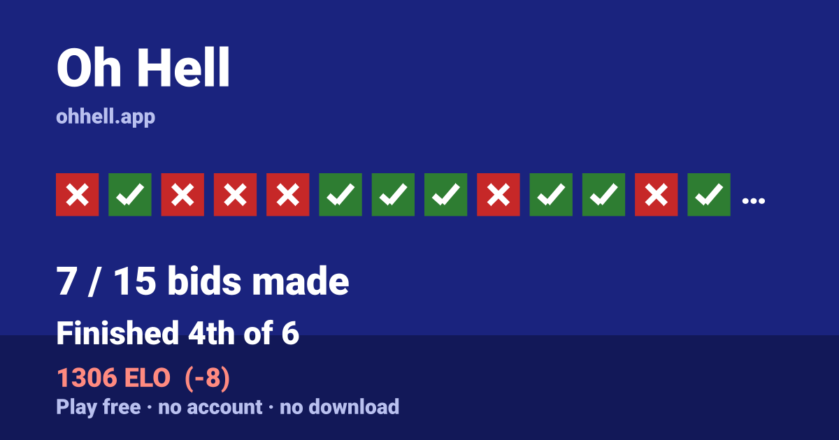 Finished 4th of 6 · 7/15 bids made · 1306 ELO. Play Oh Hell free — no account, no download.