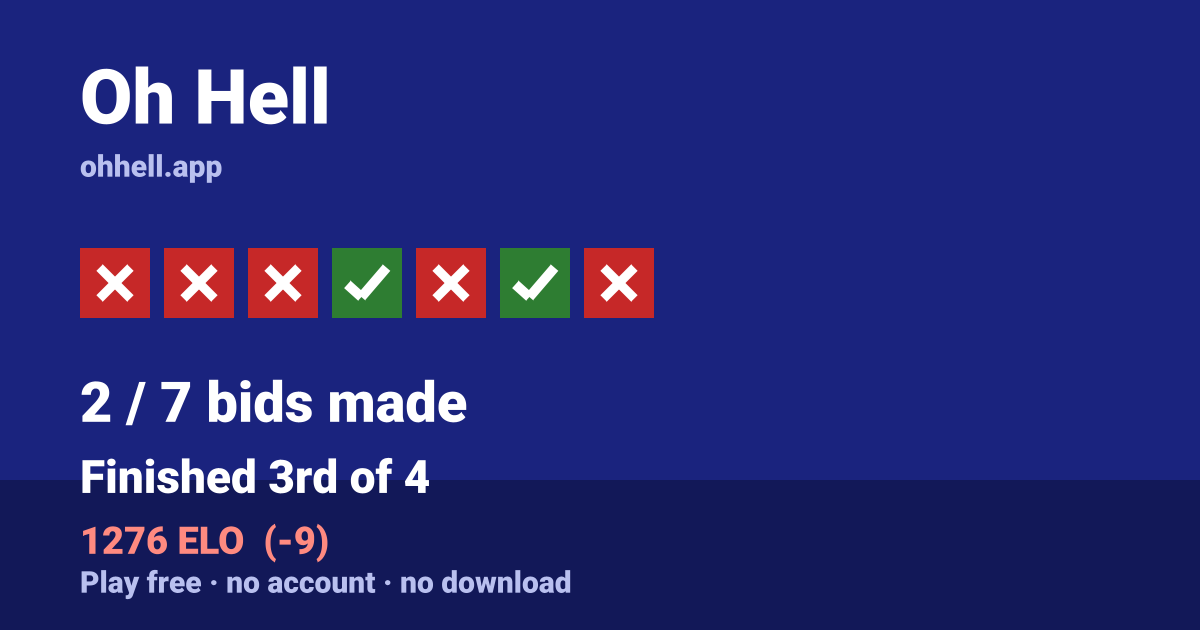 Finished 3rd of 4 · 2/7 bids made · 1276 ELO. Play Oh Hell free — no account, no download.