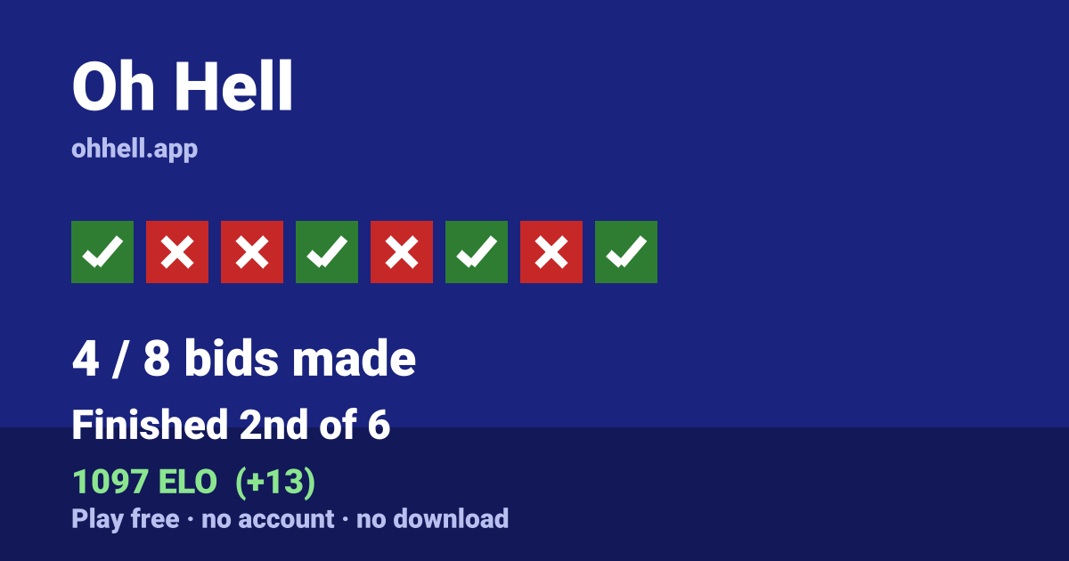 Finished 2nd of 6 · 4/8 bids made · 1097 ELO. Play Oh Hell free — no account, no download.