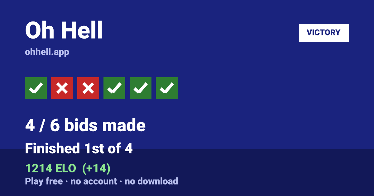 Finished 1st of 4 · 4/6 bids made · 1214 ELO. Play Oh Hell free — no account, no download.