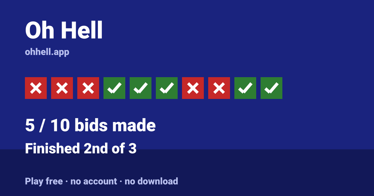 Finished 2nd of 3 · 5/10 bids made. Play Oh Hell free — no account, no download.