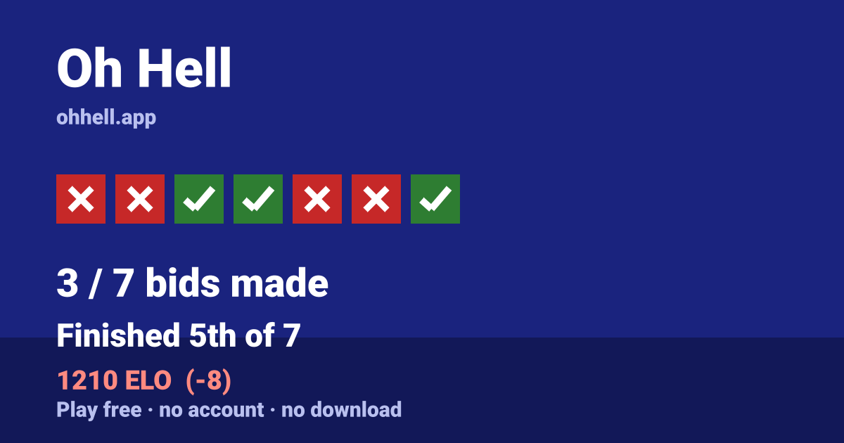 Finished 5th of 7 · 3/7 bids made · 1210 ELO. Play Oh Hell free — no account, no download.