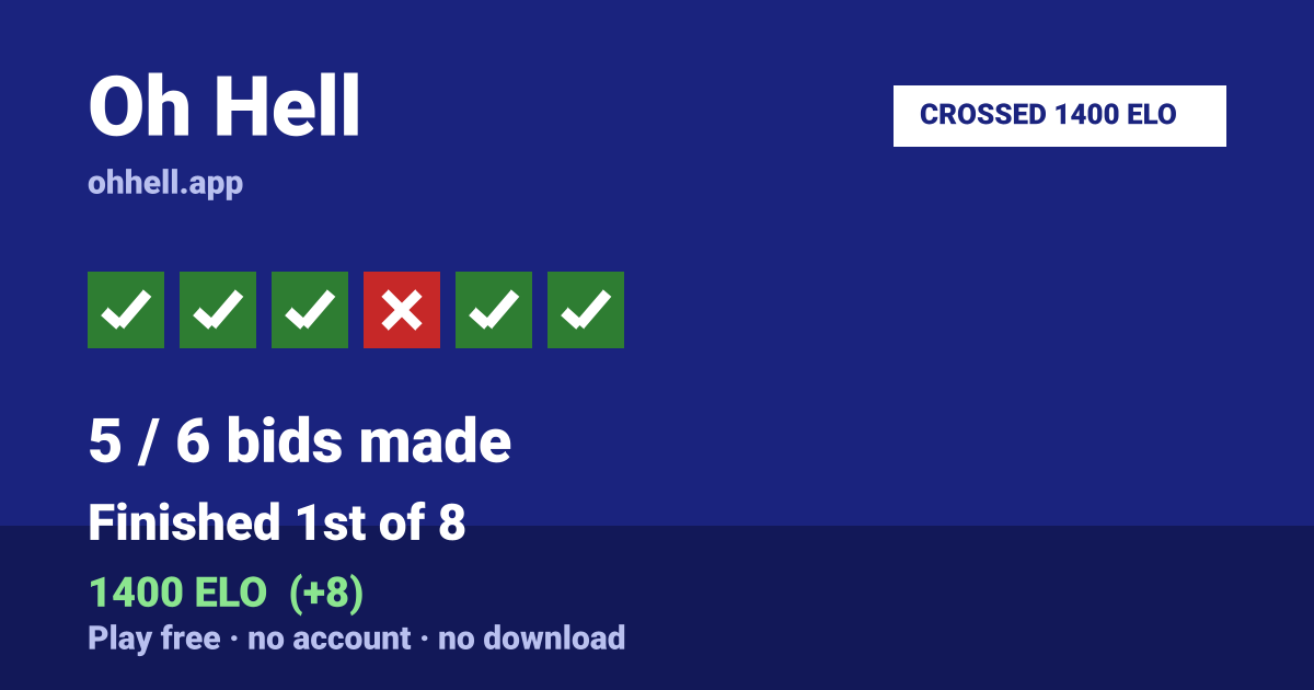Finished 1st of 8 · 5/6 bids made · 1400 ELO. Play Oh Hell free — no account, no download.