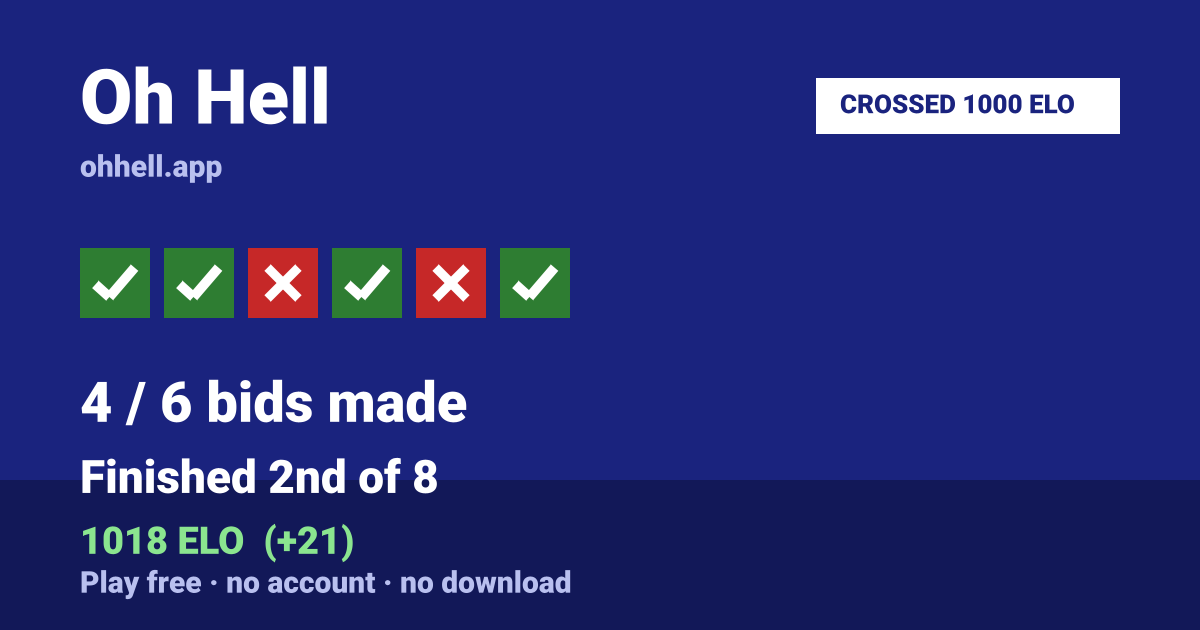 Finished 2nd of 8 · 4/6 bids made · 1018 ELO. Play Oh Hell free — no account, no download.