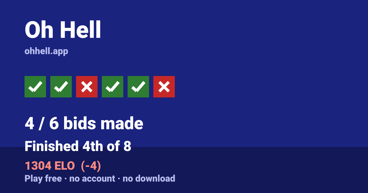 Finished 4th of 8 · 4/6 bids made · 1304 ELO. Play Oh Hell free — no account, no download.