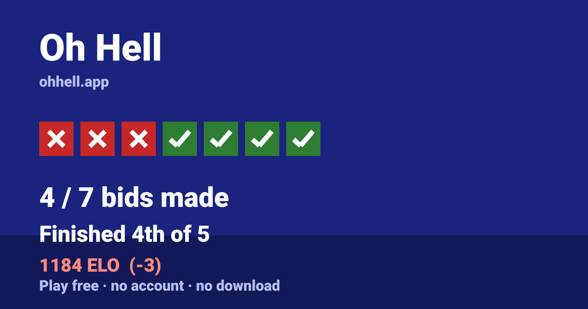 Finished 4th of 5 · 4/7 bids made · 1184 ELO. Play Oh Hell free — no account, no download.