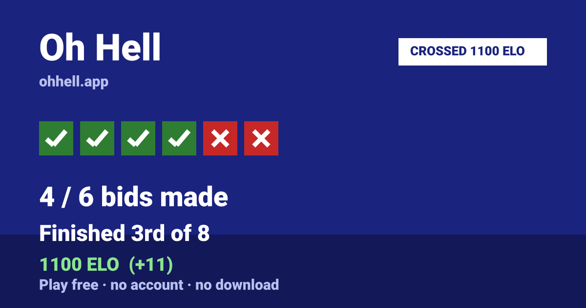 Finished 3rd of 8 · 4/6 bids made · 1100 ELO. Play Oh Hell free — no account, no download.