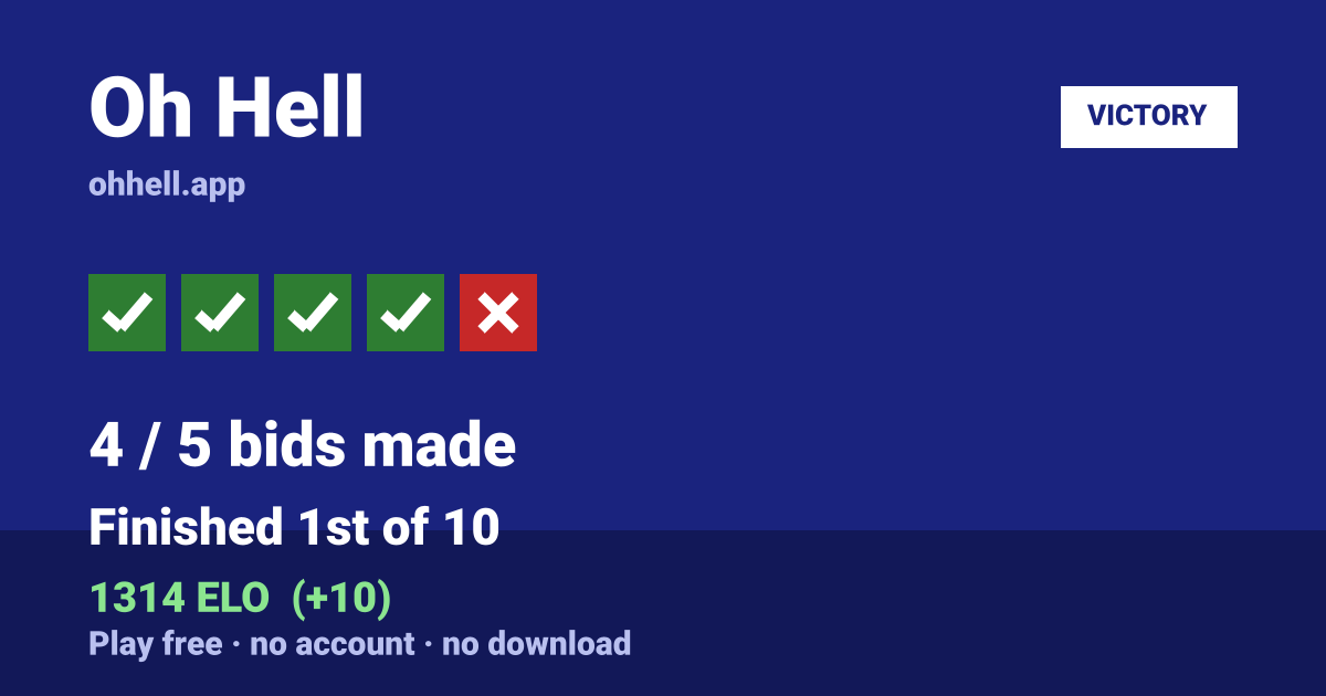 Finished 1st of 10 · 4/5 bids made · 1314 ELO. Play Oh Hell free — no account, no download.