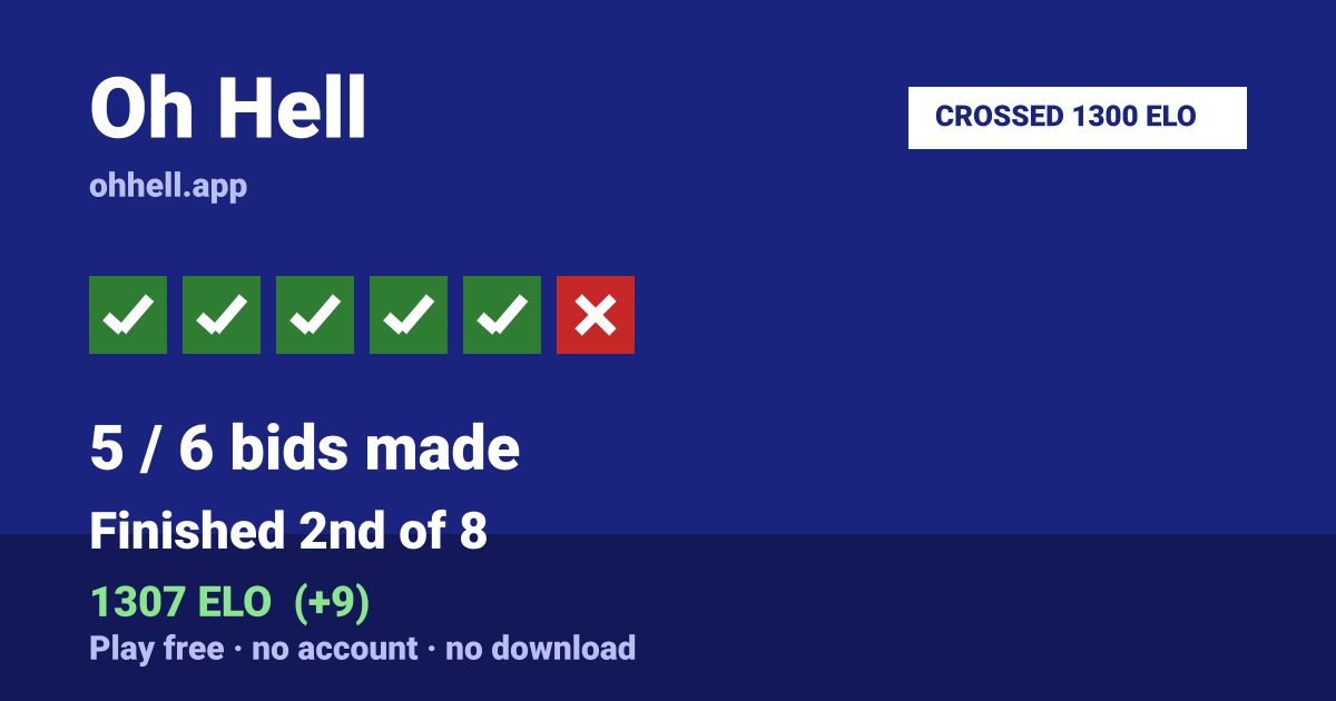Finished 2nd of 8 · 5/6 bids made · 1307 ELO. Play Oh Hell free — no account, no download.