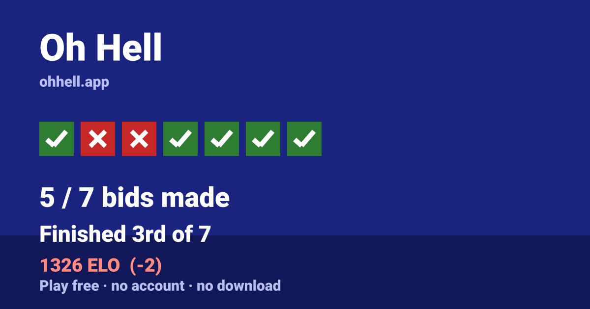 Finished 3rd of 7 · 5/7 bids made · 1326 ELO. Play Oh Hell free — no account, no download.