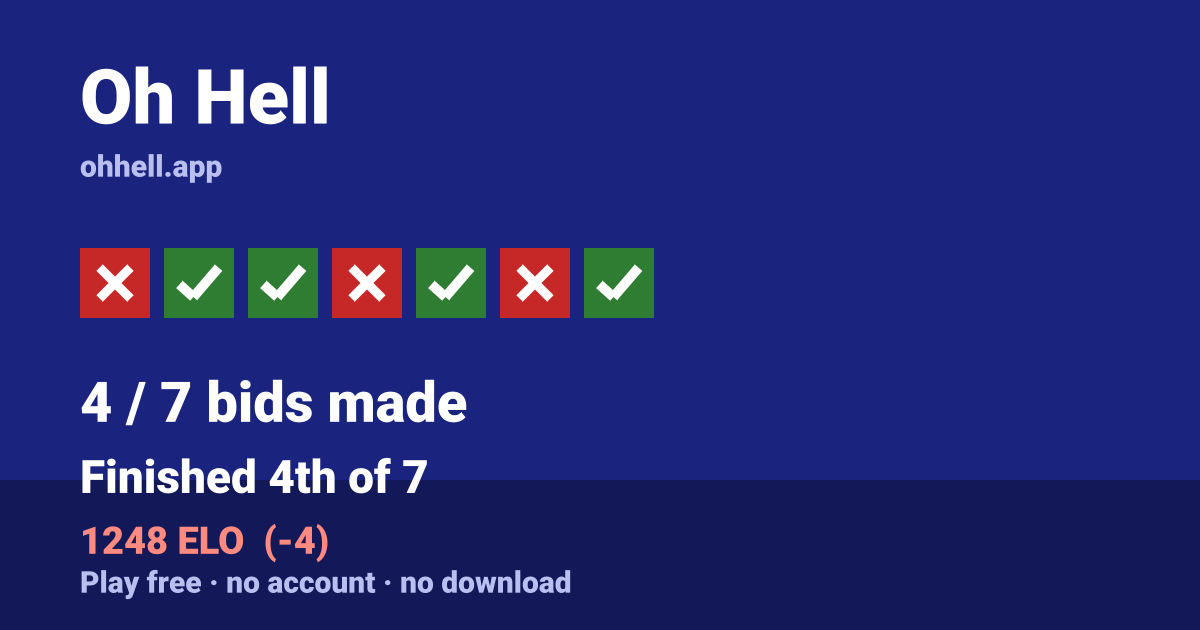 Finished 4th of 7 · 4/7 bids made · 1248 ELO. Play Oh Hell free — no account, no download.