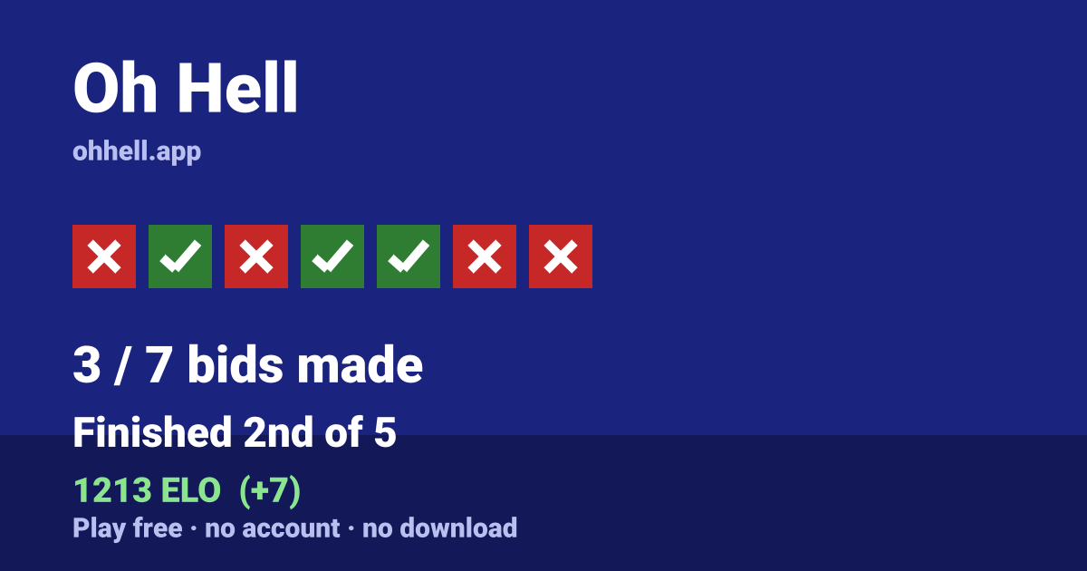 Finished 2nd of 5 · 3/7 bids made · 1213 ELO. Play Oh Hell free — no account, no download.