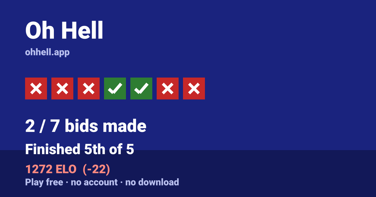 Finished 5th of 5 · 2/7 bids made · 1272 ELO. Play Oh Hell free — no account, no download.