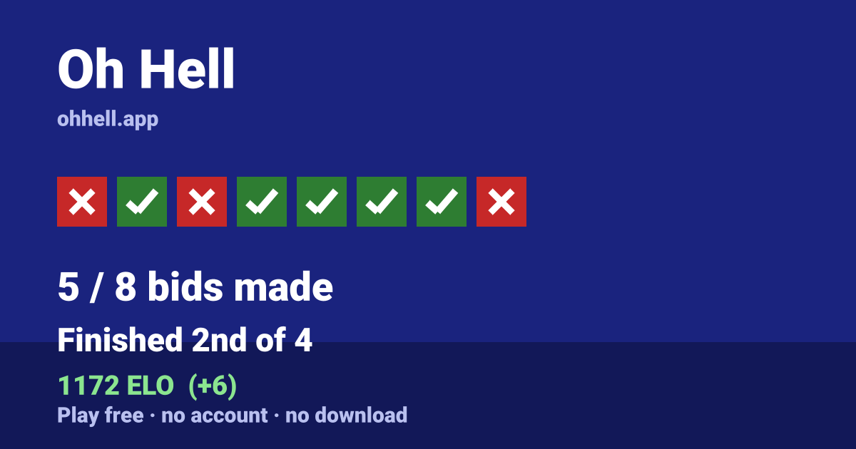Finished 2nd of 4 · 5/8 bids made · 1172 ELO. Play Oh Hell free — no account, no download.