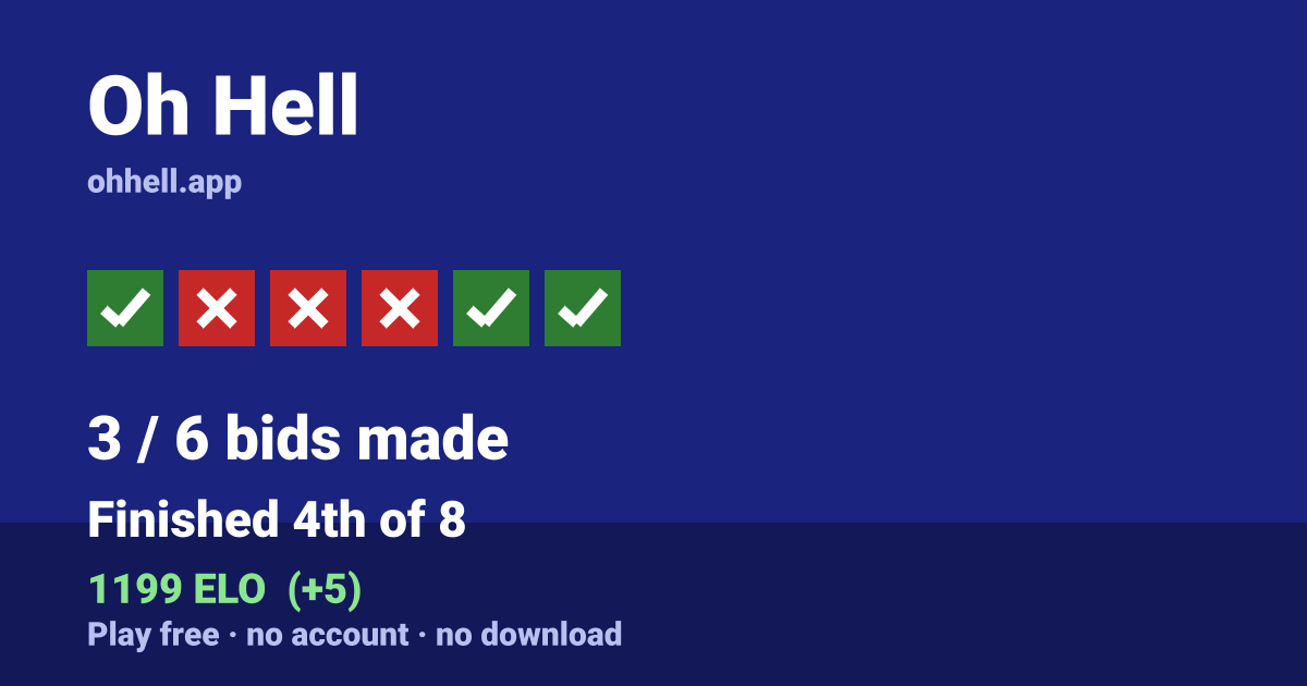 Finished 4th of 8 · 3/6 bids made · 1199 ELO. Play Oh Hell free — no account, no download.