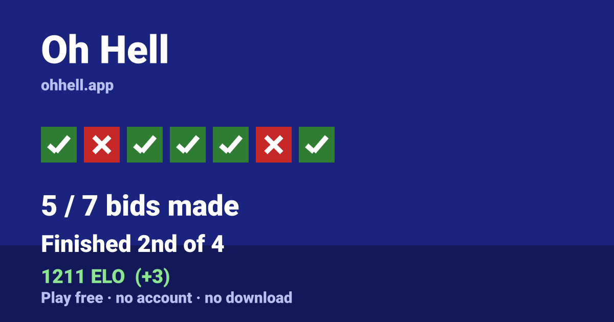 Finished 2nd of 4 · 5/7 bids made · 1211 ELO. Play Oh Hell free — no account, no download.