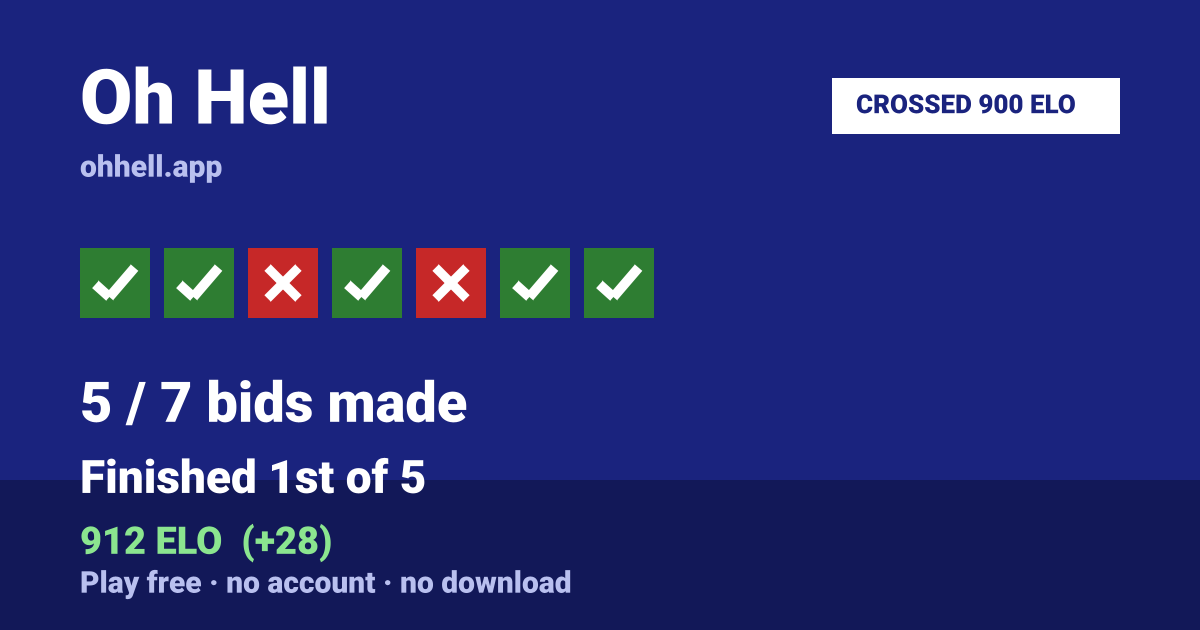 Finished 1st of 5 · 5/7 bids made · 912 ELO. Play Oh Hell free — no account, no download.