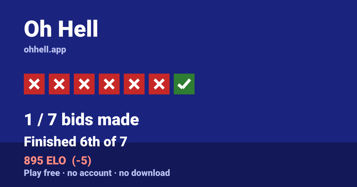 Finished 6th of 7 · 1/7 bids made · 895 ELO. Play Oh Hell free — no account, no download.