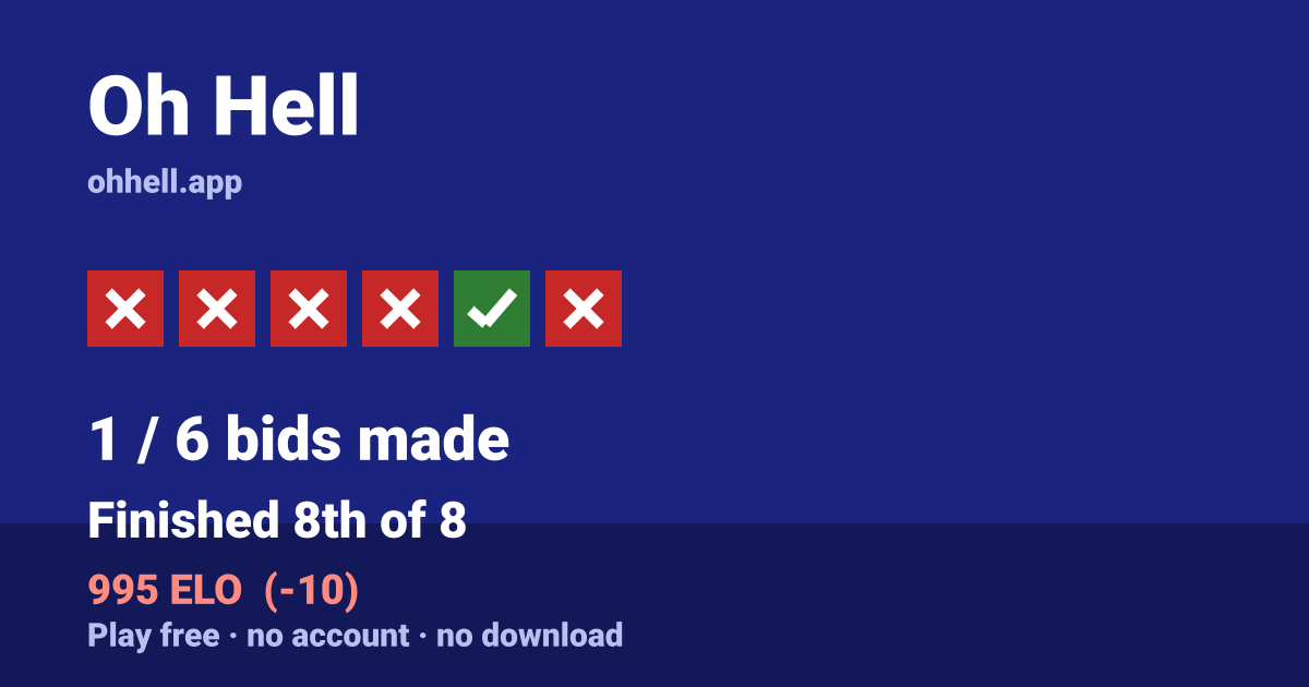 Finished 8th of 8 · 1/6 bids made · 995 ELO. Play Oh Hell free — no account, no download.