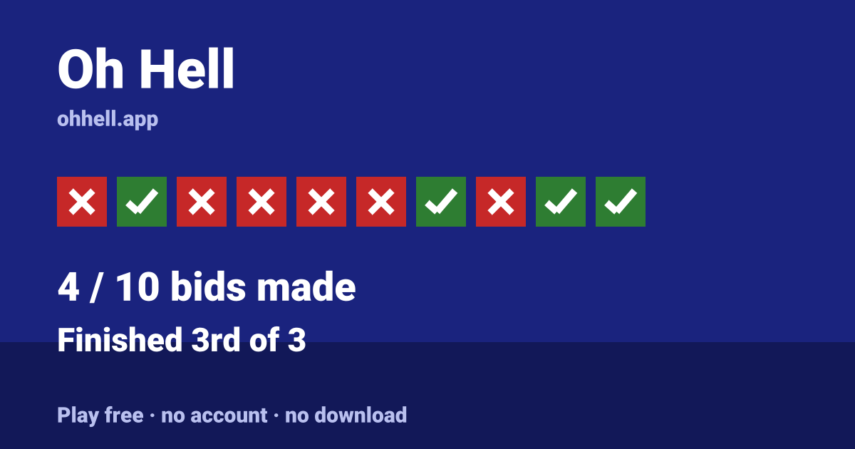 Finished 3rd of 3 · 4/10 bids made. Play Oh Hell free — no account, no download.