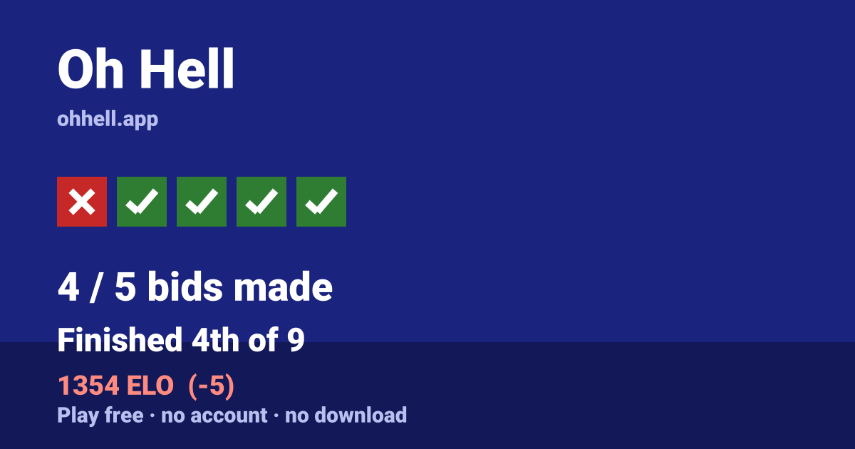 Finished 4th of 9 · 4/5 bids made · 1354 ELO. Play Oh Hell free — no account, no download.