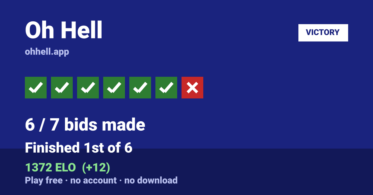 Finished 1st of 6 · 6/7 bids made · 1372 ELO. Play Oh Hell free — no account, no download.
