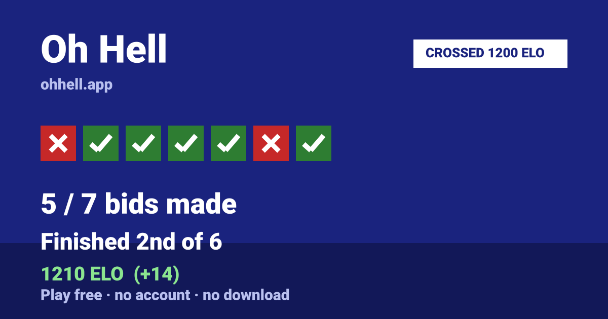 Finished 2nd of 6 · 5/7 bids made · 1210 ELO. Play Oh Hell free — no account, no download.
