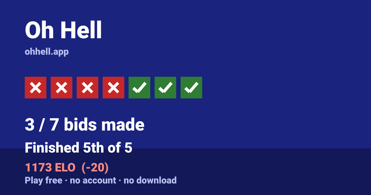 Finished 5th of 5 · 3/7 bids made · 1173 ELO. Play Oh Hell free — no account, no download.