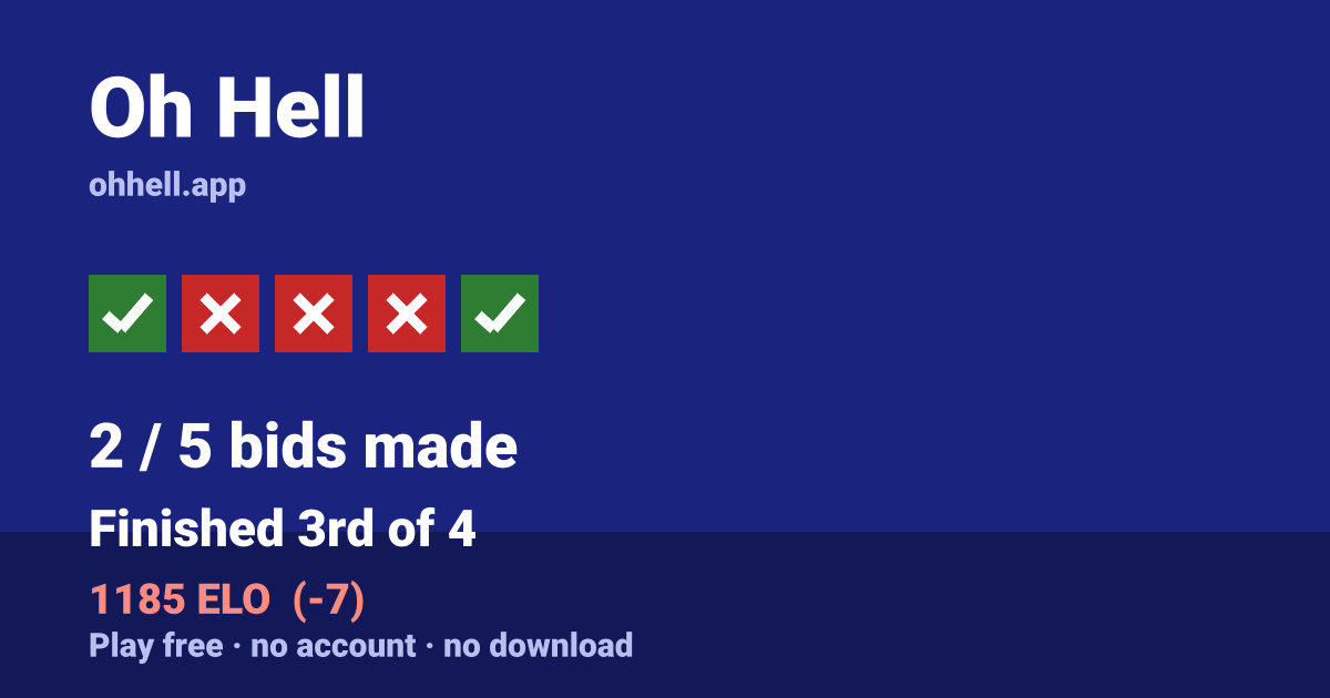 Finished 3rd of 4 · 2/5 bids made · 1185 ELO. Play Oh Hell free — no account, no download.