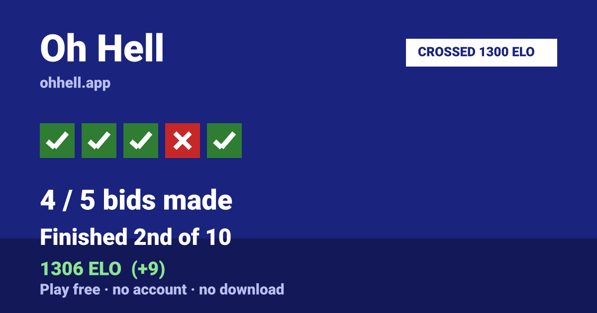 Finished 2nd of 10 · 4/5 bids made · 1306 ELO. Play Oh Hell free — no account, no download.